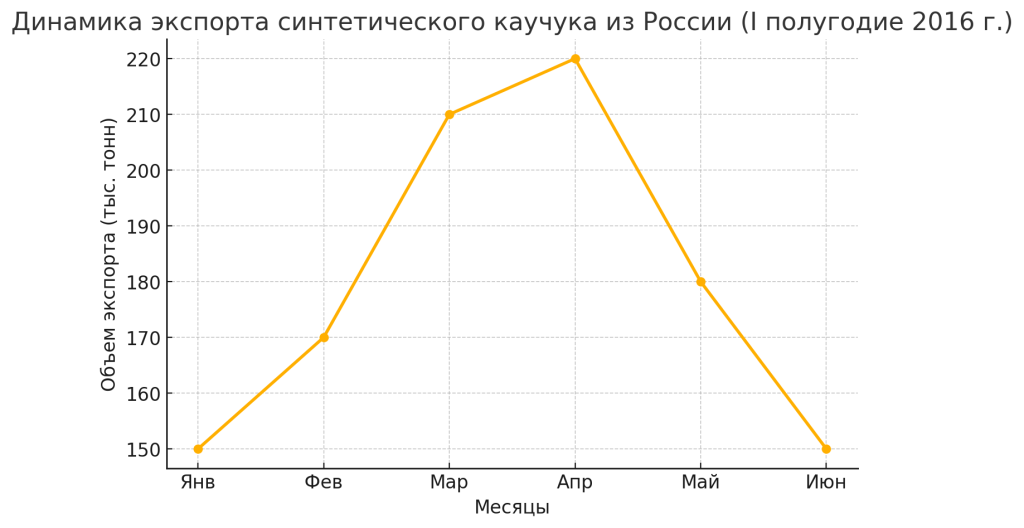 Динамика экспорта синтетического каучука из России (I полугодие 2016 г.)