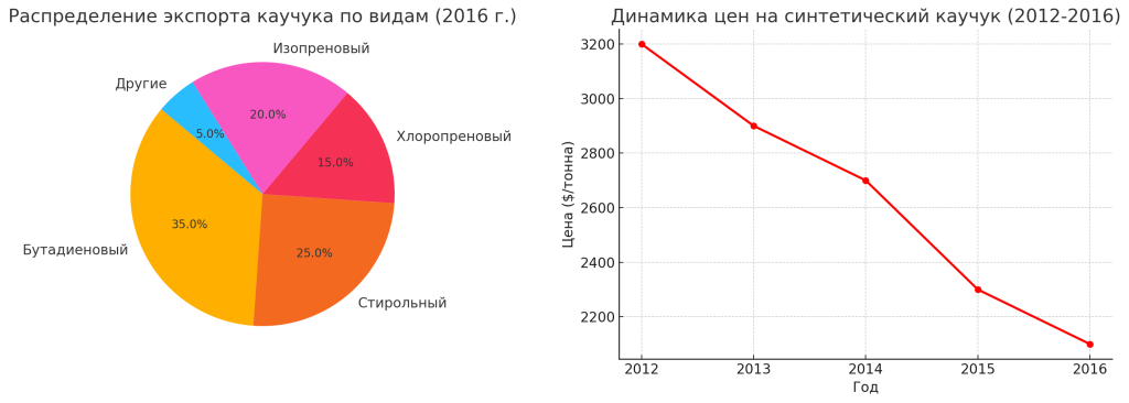 Динамика цен на синтетический каучук (2012-2016)