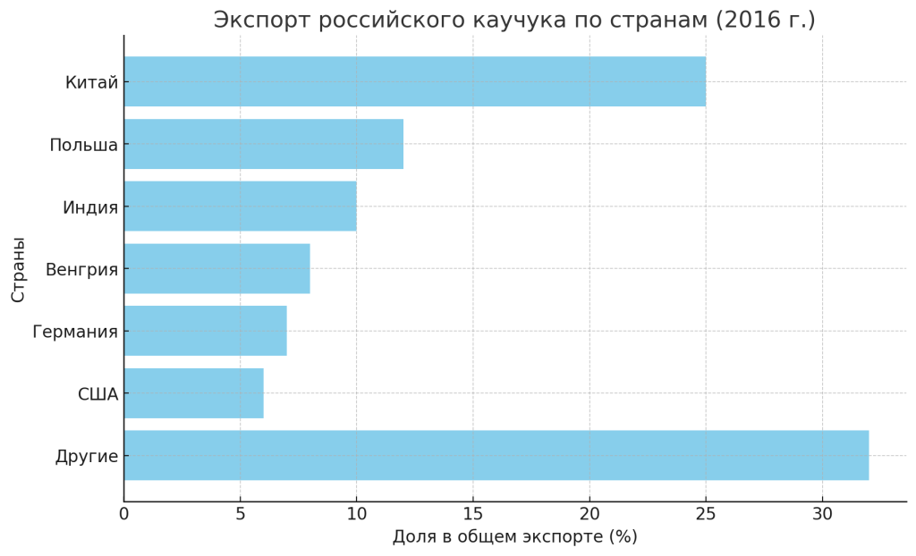 Экспорт российского каучука по странам (2016 г.)